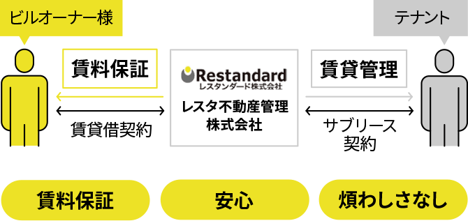 店舗専門サブリース