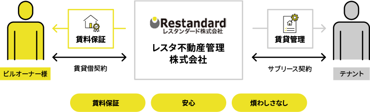 店舗専門サブリース