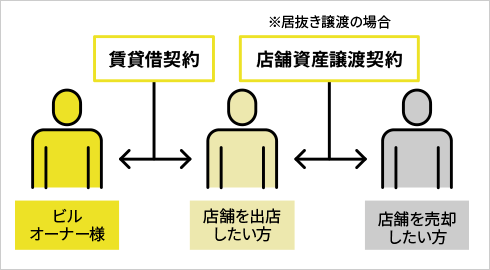 「居抜き」とは